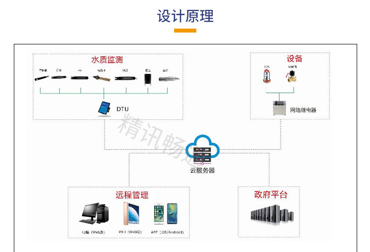 水质监测系统